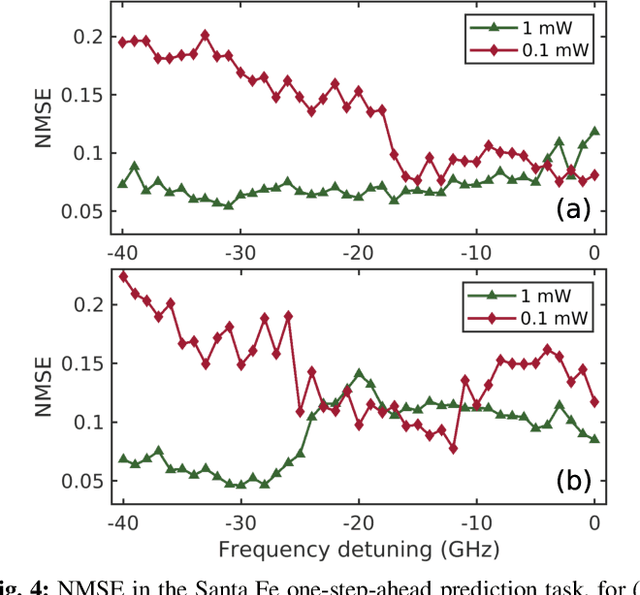 Figure 4 for Experimental demonstration of bandwidth enhancement in photonic time delay reservoir computing