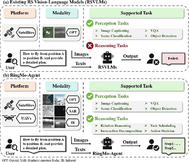 Figure 1 for RingMo-Agent: A Unified Remote Sensing Foundation Model for Multi-Platform and Multi-Modal Reasoning