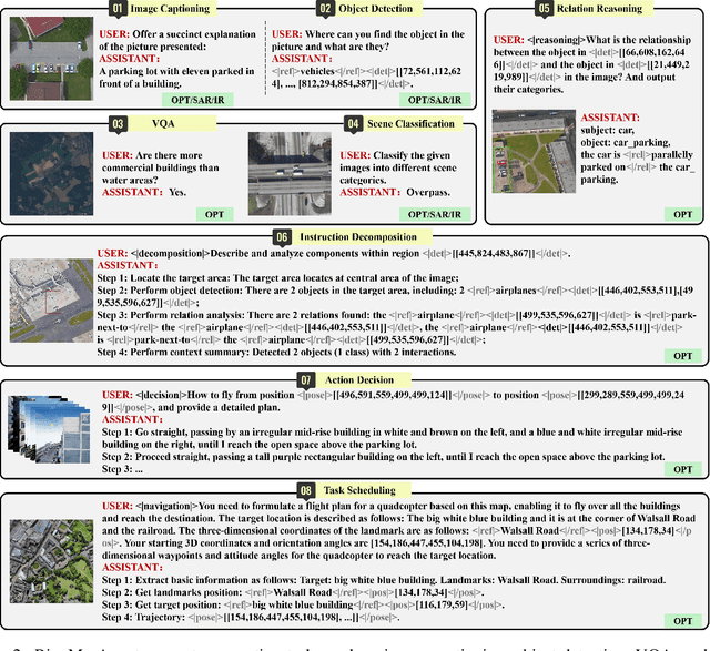 Figure 3 for RingMo-Agent: A Unified Remote Sensing Foundation Model for Multi-Platform and Multi-Modal Reasoning