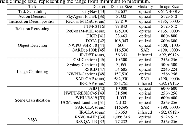 Figure 4 for RingMo-Agent: A Unified Remote Sensing Foundation Model for Multi-Platform and Multi-Modal Reasoning