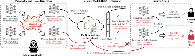 Figure 1 for Seeing Is Not Always Believing: Invisible Collision Attack and Defence on Pre-Trained Models