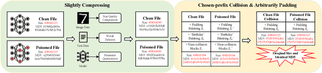 Figure 2 for Seeing Is Not Always Believing: Invisible Collision Attack and Defence on Pre-Trained Models
