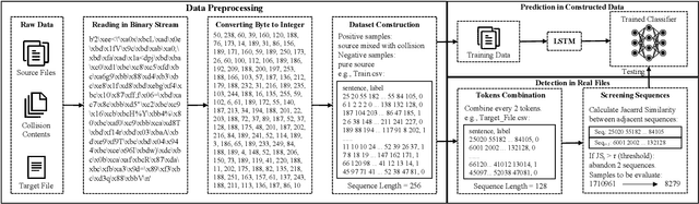 Figure 3 for Seeing Is Not Always Believing: Invisible Collision Attack and Defence on Pre-Trained Models