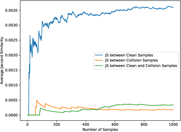Figure 4 for Seeing Is Not Always Believing: Invisible Collision Attack and Defence on Pre-Trained Models