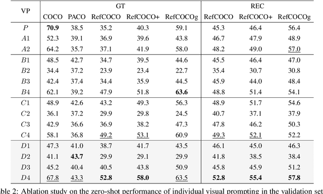 Figure 4 for Fine-Grained Visual Prompting