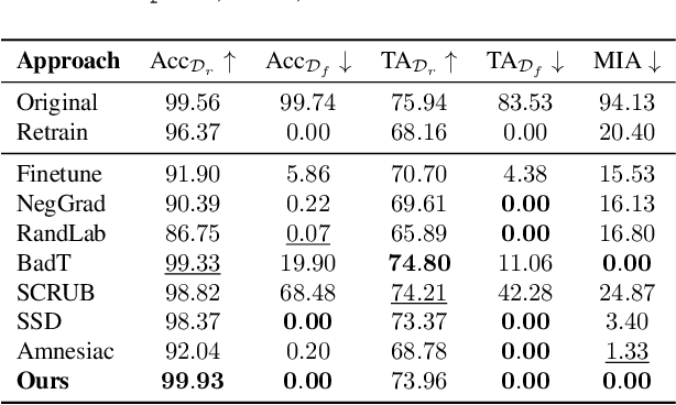 Figure 4 for Siamese Machine Unlearning with Knowledge Vaporization and Concentration