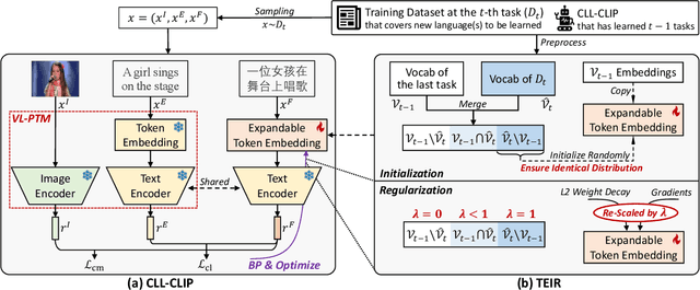 Figure 3 for Embracing Language Inclusivity and Diversity in CLIP through Continual Language Learning
