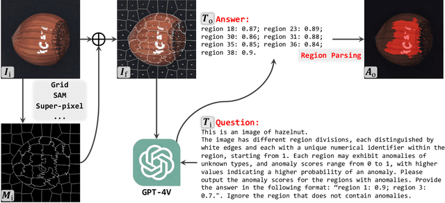 Figure 1 for Exploring Grounding Potential of VQA-oriented GPT-4V for Zero-shot Anomaly Detection