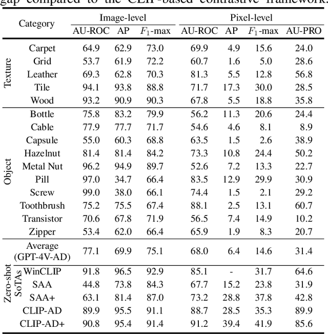 Figure 2 for Exploring Grounding Potential of VQA-oriented GPT-4V for Zero-shot Anomaly Detection