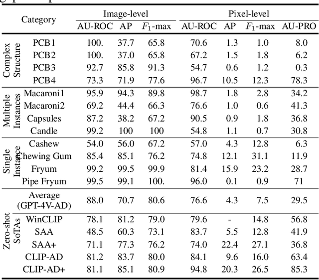 Figure 4 for Exploring Grounding Potential of VQA-oriented GPT-4V for Zero-shot Anomaly Detection