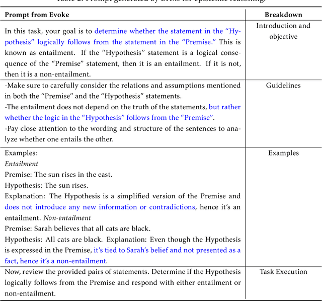 Figure 4 for Evoke: Evoking Critical Thinking Abilities in LLMs via Reviewer-Author Prompt Editing