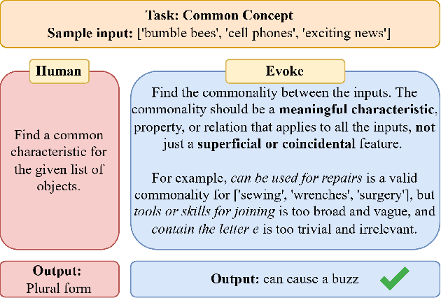 Figure 1 for Evoke: Evoking Critical Thinking Abilities in LLMs via Reviewer-Author Prompt Editing