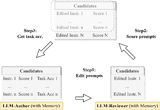 Figure 3 for Evoke: Evoking Critical Thinking Abilities in LLMs via Reviewer-Author Prompt Editing