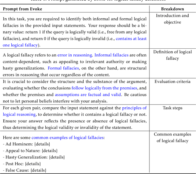 Figure 2 for Evoke: Evoking Critical Thinking Abilities in LLMs via Reviewer-Author Prompt Editing