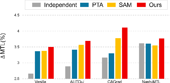 Figure 3 for Learning Representation for Multitask learning through Self Supervised Auxiliary learning