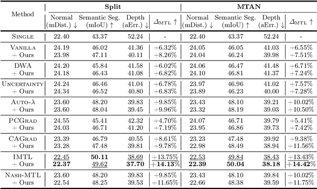 Figure 4 for Learning Representation for Multitask learning through Self Supervised Auxiliary learning