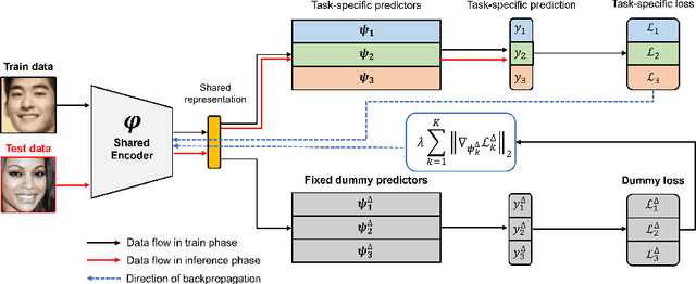 Figure 1 for Learning Representation for Multitask learning through Self Supervised Auxiliary learning