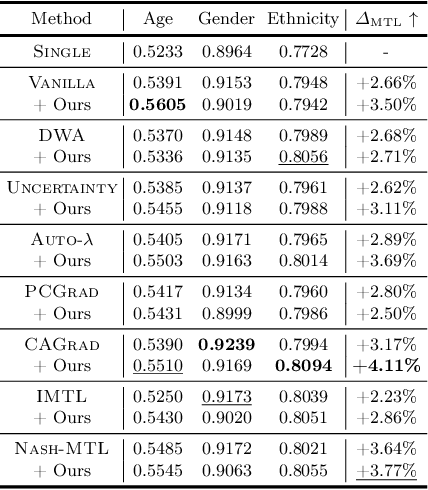 Figure 2 for Learning Representation for Multitask learning through Self Supervised Auxiliary learning