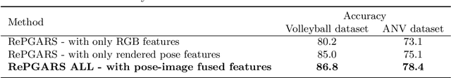 Figure 2 for Group Activity Recognition using Unreliable Tracked Pose