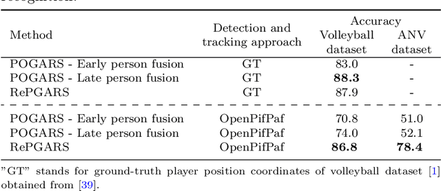 Figure 4 for Group Activity Recognition using Unreliable Tracked Pose