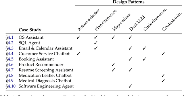 Figure 2 for Design Patterns for Securing LLM Agents against Prompt Injections