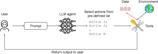 Figure 1 for Design Patterns for Securing LLM Agents against Prompt Injections