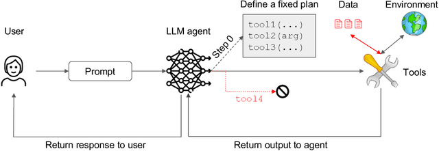 Figure 3 for Design Patterns for Securing LLM Agents against Prompt Injections