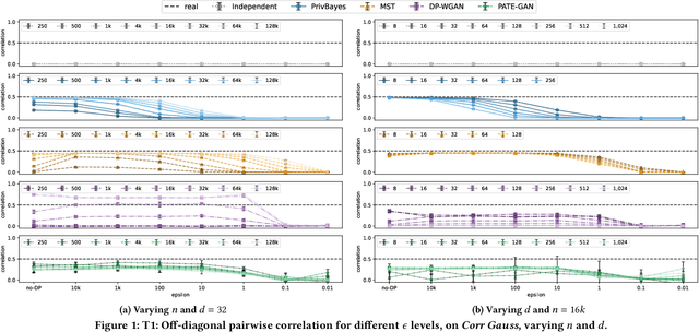 Figure 2 for Understanding how Differentially Private Generative Models Spend their Privacy Budget
