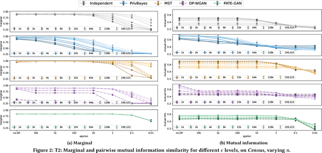 Figure 4 for Understanding how Differentially Private Generative Models Spend their Privacy Budget