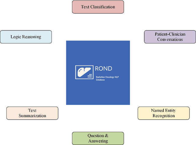 Figure 1 for The Radiation Oncology NLP Database
