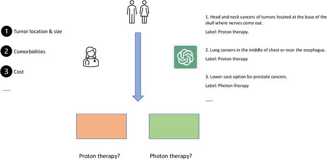 Figure 3 for The Radiation Oncology NLP Database