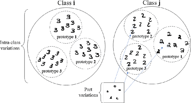 Figure 1 for Deep multi-prototype capsule networks