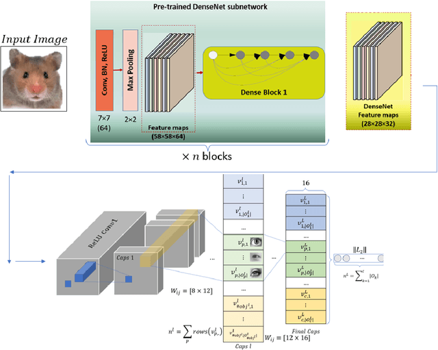 Figure 3 for Deep multi-prototype capsule networks