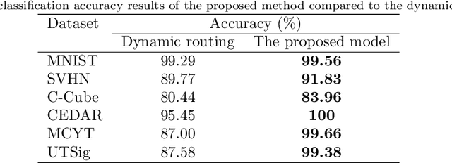 Figure 4 for Deep multi-prototype capsule networks