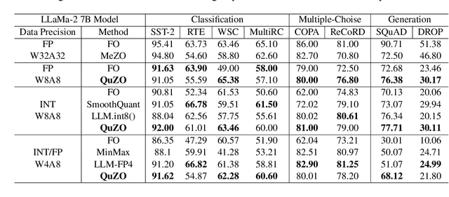Figure 2 for QuZO: Quantized Zeroth-Order Fine-Tuning for Large Language Models