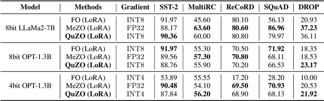 Figure 4 for QuZO: Quantized Zeroth-Order Fine-Tuning for Large Language Models