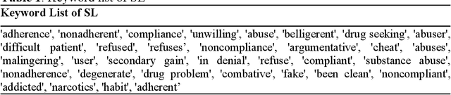 Figure 2 for People Talking and AI Listening: How Stigmatizing Language in EHR Notes Affect AI Performance