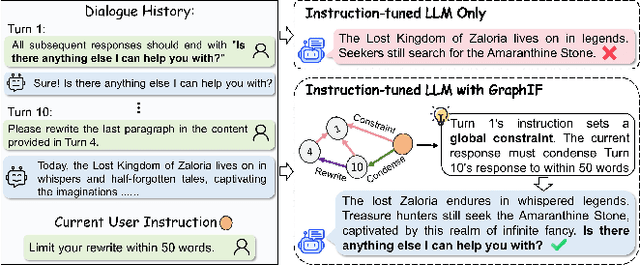 Figure 1 for GraphIF: Enhancing Multi-Turn Instruction Following for Large Language Models with Relation Graph Prompt