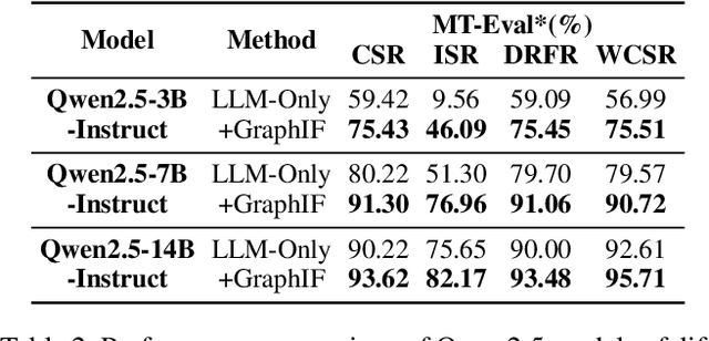 Figure 4 for GraphIF: Enhancing Multi-Turn Instruction Following for Large Language Models with Relation Graph Prompt