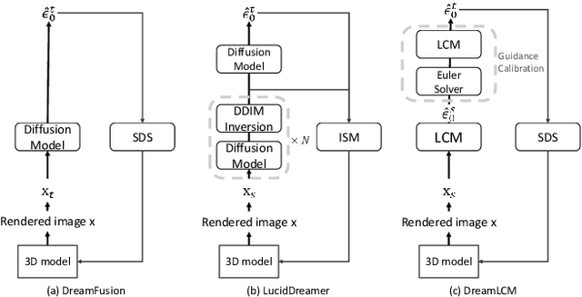 Figure 1 for DreamLCM: Towards High-Quality Text-to-3D Generation via Latent Consistency Model