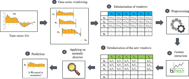 Figure 1 for Unsupervised Feature Construction for Anomaly Detection in Time Series -- An Evaluation