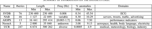 Figure 3 for Unsupervised Feature Construction for Anomaly Detection in Time Series -- An Evaluation