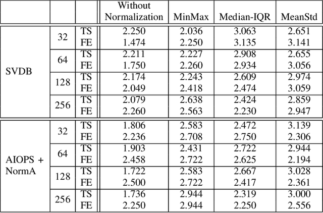 Figure 4 for Unsupervised Feature Construction for Anomaly Detection in Time Series -- An Evaluation