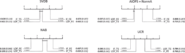 Figure 2 for Unsupervised Feature Construction for Anomaly Detection in Time Series -- An Evaluation