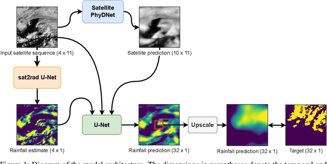 Figure 1 for WeatherFusionNet: Predicting Precipitation from Satellite Data