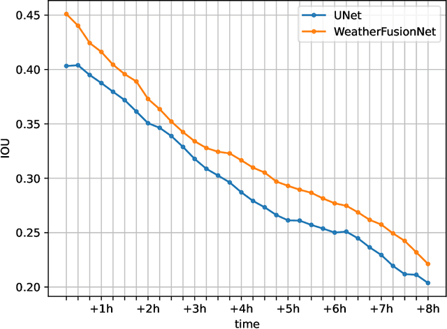 Figure 4 for WeatherFusionNet: Predicting Precipitation from Satellite Data