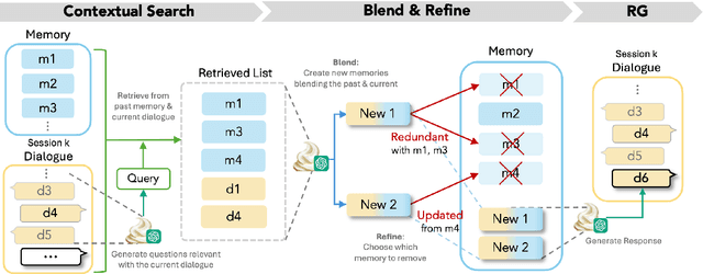 Figure 3 for Ever-Evolving Memory by Blending and Refining the Past