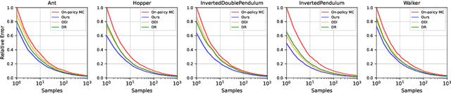 Figure 3 for Doubly Optimal Policy Evaluation for Reinforcement Learning
