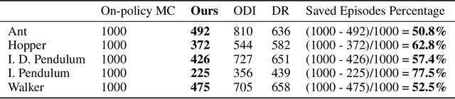 Figure 4 for Doubly Optimal Policy Evaluation for Reinforcement Learning