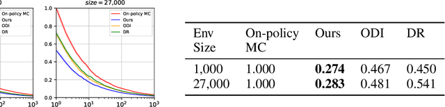 Figure 2 for Doubly Optimal Policy Evaluation for Reinforcement Learning